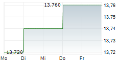 MGI DIGITAL GRAPHIC TECHNOLOGY 5-Tage-Chart