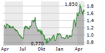 MGI MEDIA AND GAMES INVEST SE Chart 1 Jahr