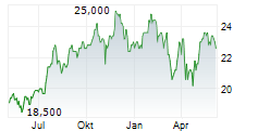 MGIC INVESTMENT CORPORATION Chart 1 Jahr