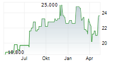 MGIC INVESTMENT CORPORATION Chart 1 Jahr