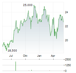 MGIC INVESTMENT Aktie Chart 1 Jahr