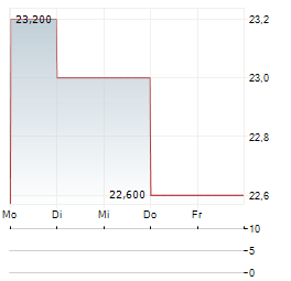 MGIC INVESTMENT Aktie 5-Tage-Chart