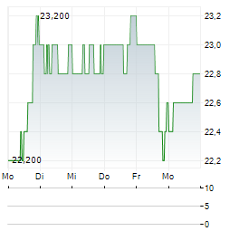 MGIC INVESTMENT Aktie 5-Tage-Chart