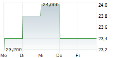 MGIC INVESTMENT CORPORATION 5-Tage-Chart