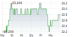 MGIC INVESTMENT CORPORATION 5-Tage-Chart