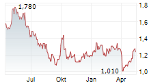 MGM CHINA HOLDINGS LTD Chart 1 Jahr