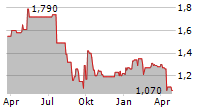 MGM CHINA HOLDINGS LTD Chart 1 Jahr