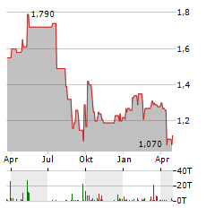 MGM CHINA Aktie Chart 1 Jahr