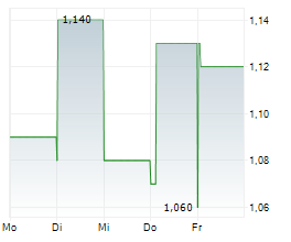 MGM CHINA HOLDINGS LTD Chart 1 Jahr