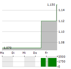 MGM CHINA Aktie 5-Tage-Chart