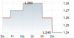 MGM CHINA HOLDINGS LTD 5-Tage-Chart