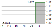 MGM CHINA HOLDINGS LTD 5-Tage-Chart