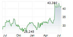 MGM RESORTS INTERNATIONAL Chart 1 Jahr
