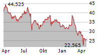 MGM RESORTS INTERNATIONAL Chart 1 Jahr