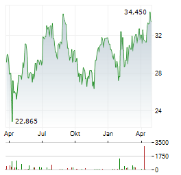 MGM RESORTS INTERNATIONAL Aktie Chart 1 Jahr