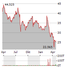 MGM RESORTS INTERNATIONAL Aktie Chart 1 Jahr