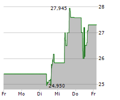 MGM RESORTS INTERNATIONAL Chart 1 Jahr