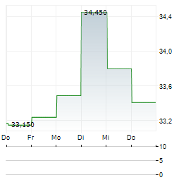 MGM RESORTS INTERNATIONAL Aktie 5-Tage-Chart