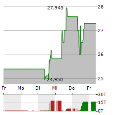 MGM RESORTS INTERNATIONAL Aktie 5-Tage-Chart