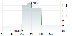 MGM RESORTS INTERNATIONAL 5-Tage-Chart