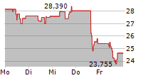 MGM RESORTS INTERNATIONAL 5-Tage-Chart