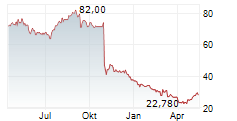 MGP INGREDIENTS INC Chart 1 Jahr