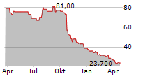 MGP INGREDIENTS INC Chart 1 Jahr