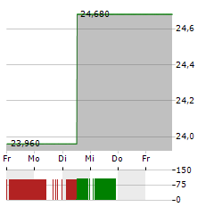 MGP INGREDIENTS Aktie 5-Tage-Chart