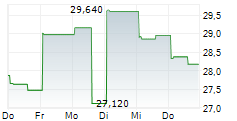 MGP INGREDIENTS INC 5-Tage-Chart