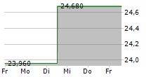 MGP INGREDIENTS INC 5-Tage-Chart