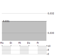 MGX MINERALS Aktie 5-Tage-Chart