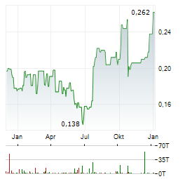 MGX RESOURCES Aktie Chart 1 Jahr