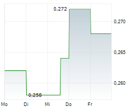 MGX RESOURCES LIMITED Chart 1 Jahr