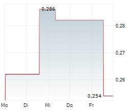 MGX RESOURCES LIMITED Chart 1 Jahr MGX RESOURCES LIMITED Chart 1 Jahr