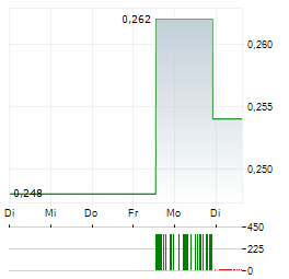 MGX RESOURCES Aktie 5-Tage-Chart
