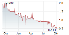 MH MORETELLIGENCE HOLDING AG Chart 1 Jahr
