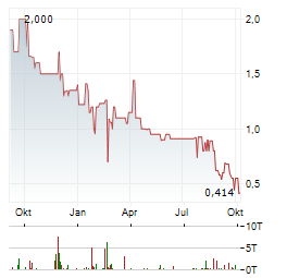 MH MORETELLIGENCE Aktie Chart 1 Jahr