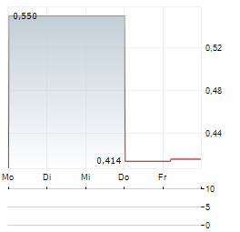 MH MORETELLIGENCE Aktie 5-Tage-Chart