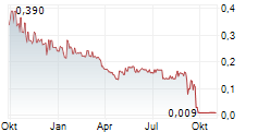 MHM CORPORATE Chart 1 Jahr