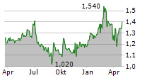 MHP HOTEL AG Chart 1 Jahr