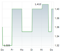 MHP HOTEL AG Chart 1 Jahr
