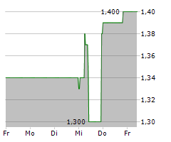 MHP HOTEL AG Chart 1 Jahr