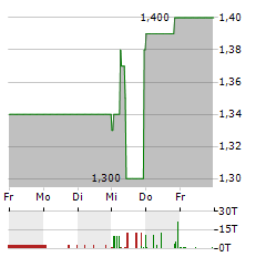 MHP HOTEL Aktie 5-Tage-Chart