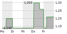 MHP HOTEL AG 5-Tage-Chart