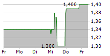 MHP HOTEL AG 5-Tage-Chart