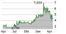 MHP SE GDR Chart 1 Jahr