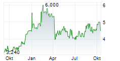 MHP SE GDR Chart 1 Jahr