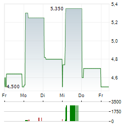 MHP Aktie 5-Tage-Chart