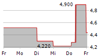 MHP SE GDR 5-Tage-Chart