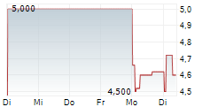 MHP SE GDR 5-Tage-Chart